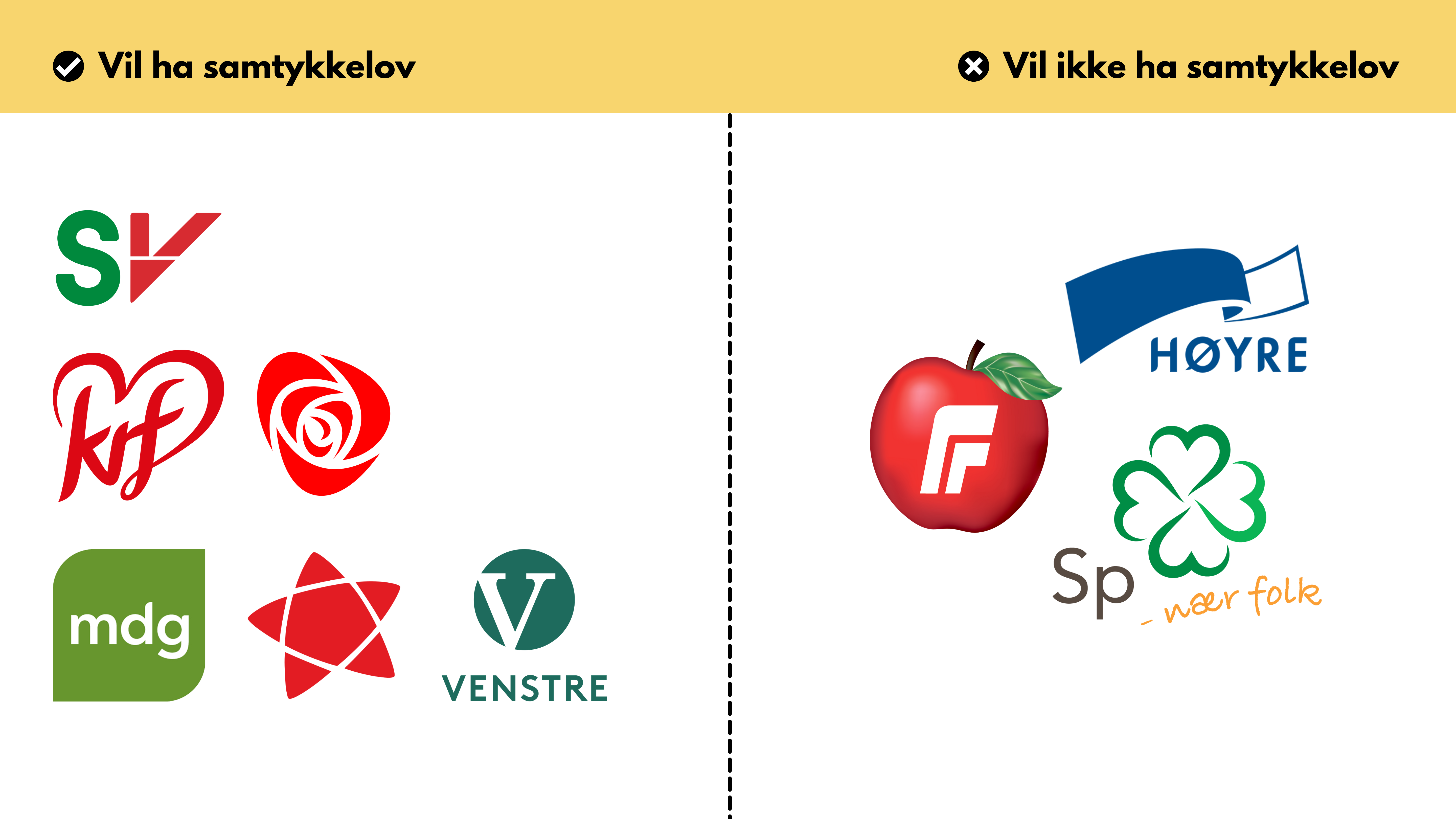 Oversikt som viser partienes standpunkt. 